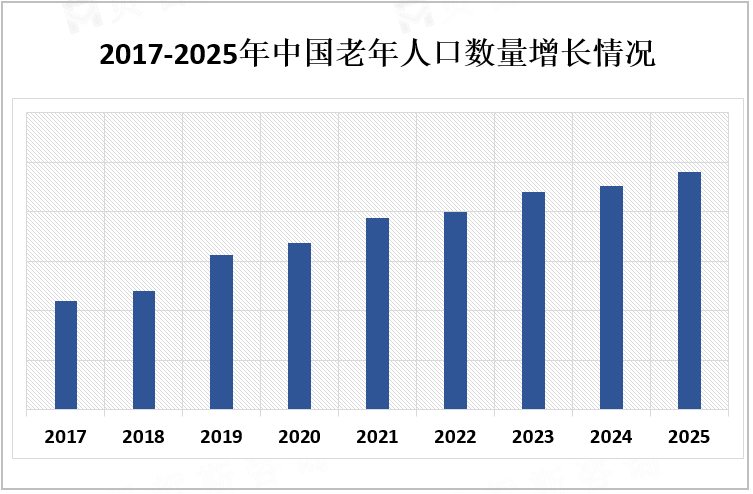 2017-2025年中国老年人口数量增长情况