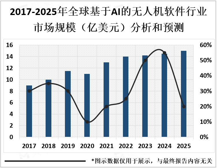 2017-2025年全球基于AI的无人机软件行业市场规模（亿美元）分析和预测