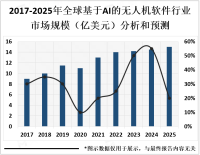 基于AI的无人机软件市场规模将继续保持增长趋势，到2025年达到50亿美元
