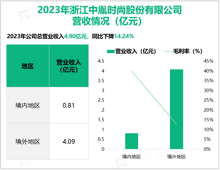 2023年浙江中胤时尚股份有限公司营收情况(亿元)