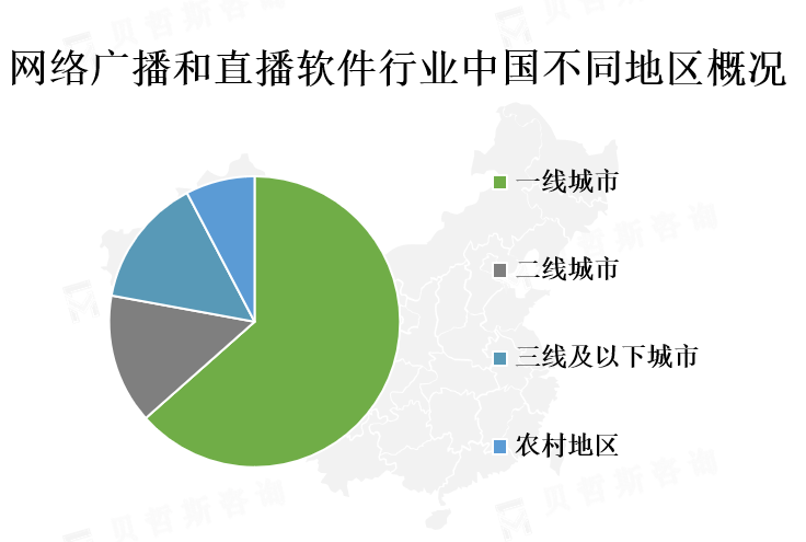 中国各地区市场份额