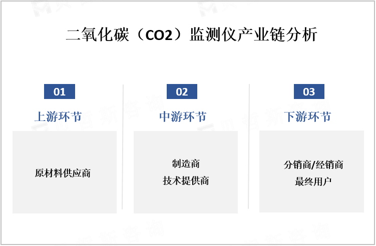 二氧化碳（CO2）监测仪产业链分析