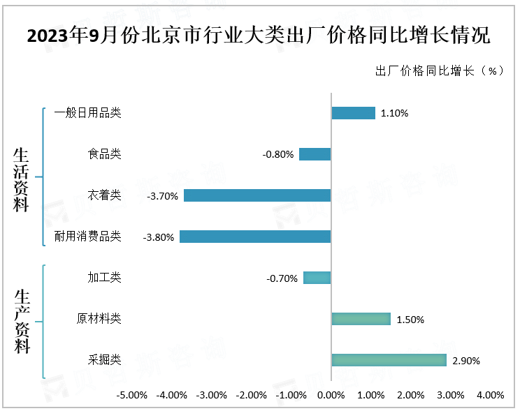2023年9月份北京市行业大类出厂价格同比增长情况