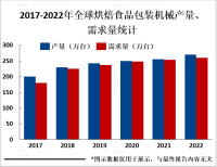 烘焙食品包装机械市场需求增长，行业迎来新机遇