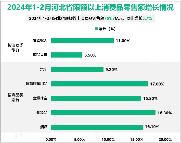 2024年1-2月河北省限额以上消费品零售额增长情况