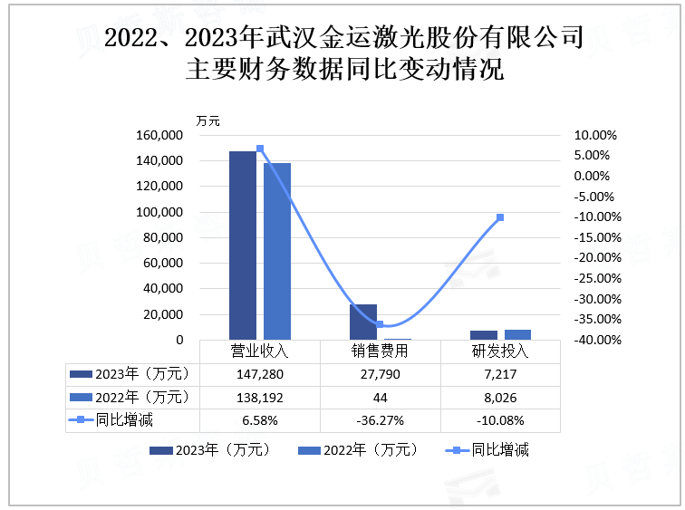 2022、2023年武汉金运激光股份有限公司 主要财务数据同比变动情况