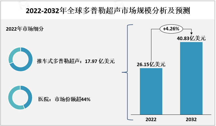 2022-2032年全球多普勒超声市场规模分析及预测