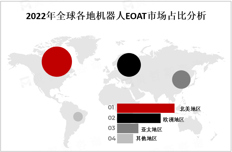 2022年全球各地机器人EOAT市场占比分析