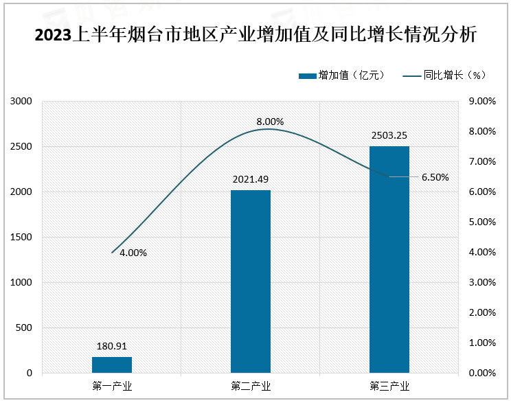 2023上半年烟台市地区产业增加值及同比增长情况分析