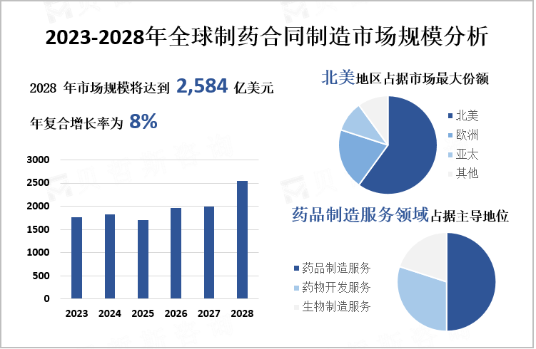 2023-2028年全球制药合同制造市场规模分析