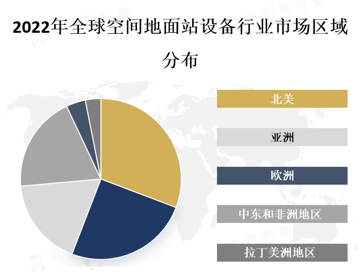 全球各地区市场份额