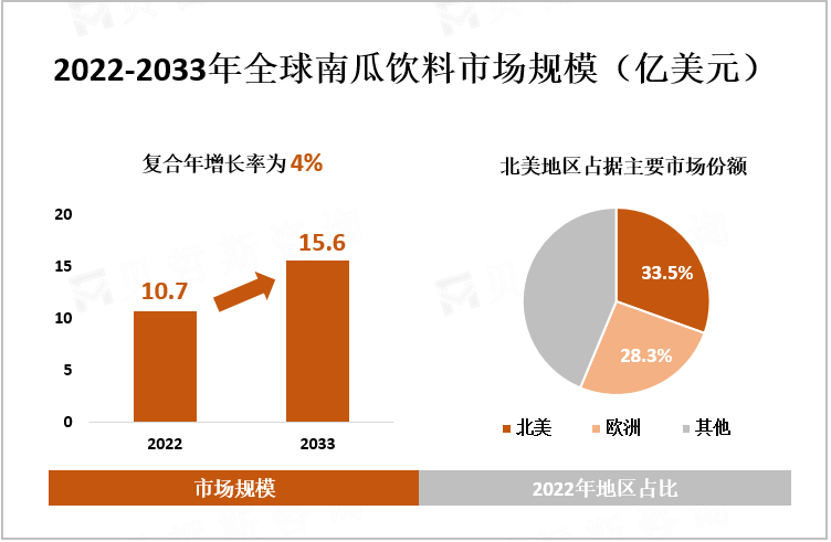 2022-2033年全球南瓜饮料市场规模（亿美元）