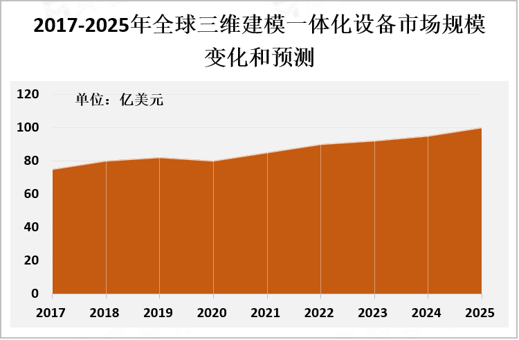 2017-2025年全球三维建模一体化设备市场规模变化和预测