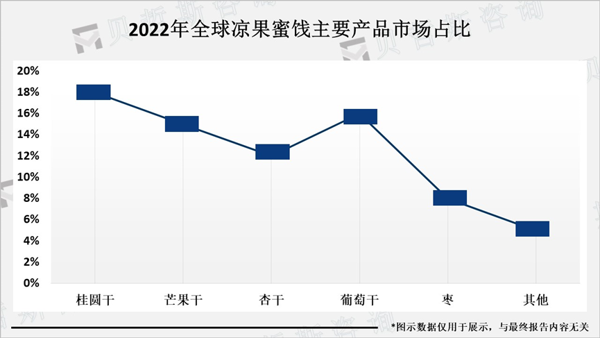 2022年全球凉果蜜饯主要产品市场占比