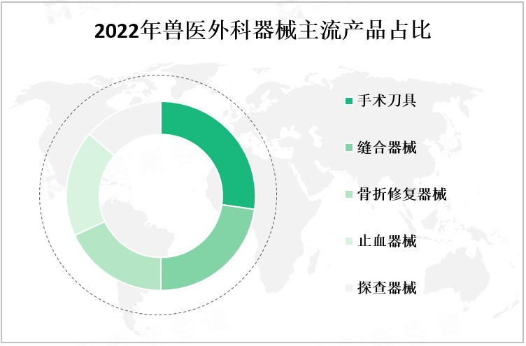 2022年兽医外科器械主流产品占比