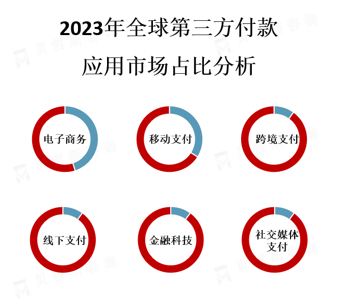 应用领域市场份额