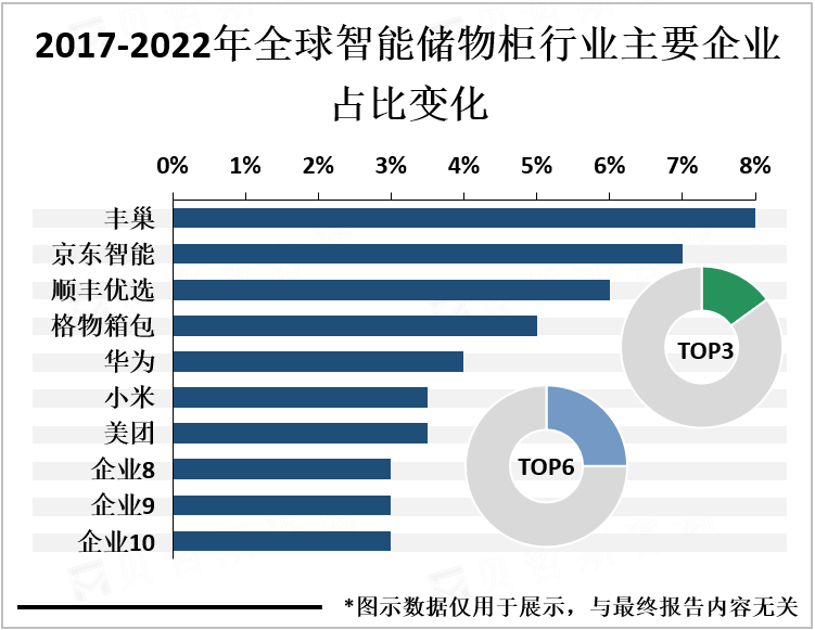 2017-2022年全球智能储物柜行业主要企业占比变化