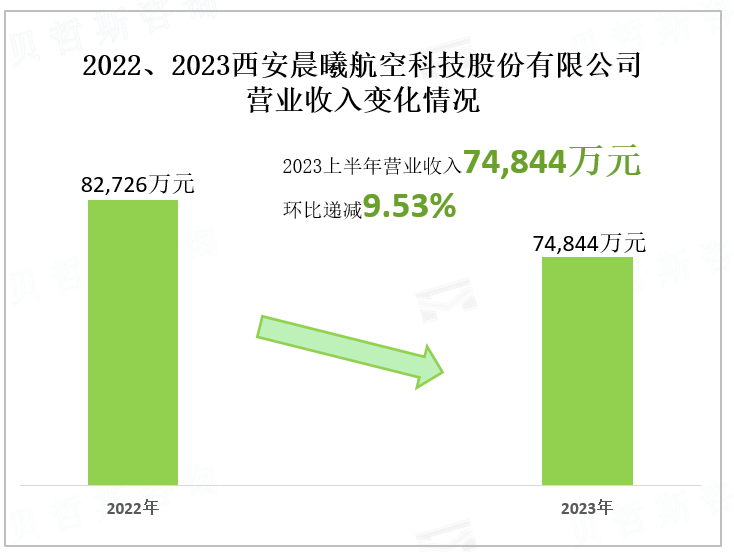 2022、2023西安晨曦航空科技股份有限公司 营业收入变化情况