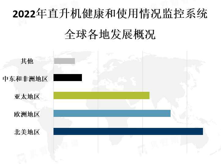 全球各地区市场份额