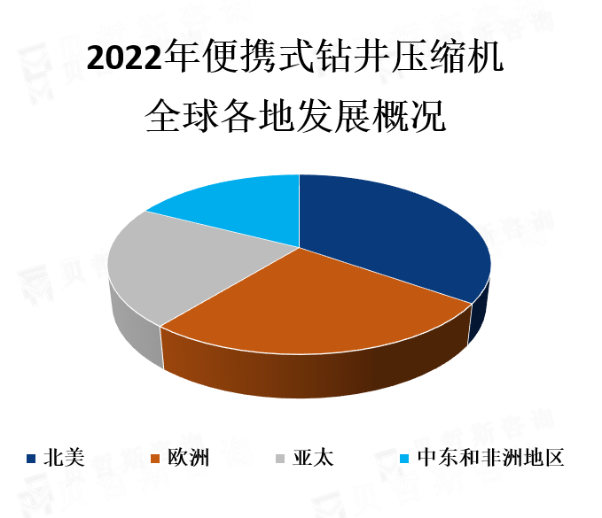 全球各地区市场份额