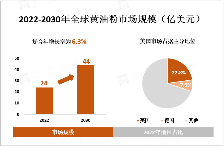2022-2030年全球黄油粉市场规模（亿美元）