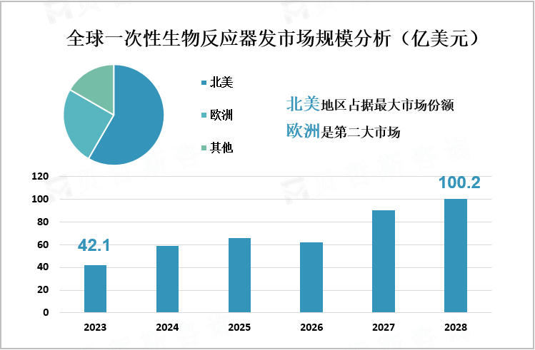 全球一次性生物反应器发市场规模分析（亿美元）