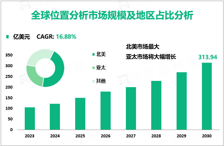 全球位置分析市场规模及地区占比分析