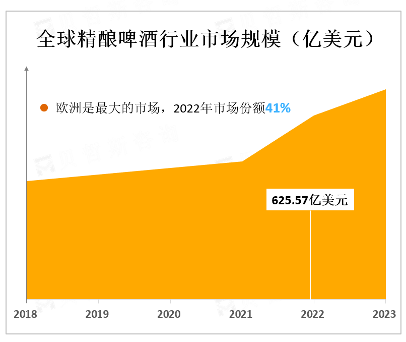 全球精酿啤酒行业市场规模