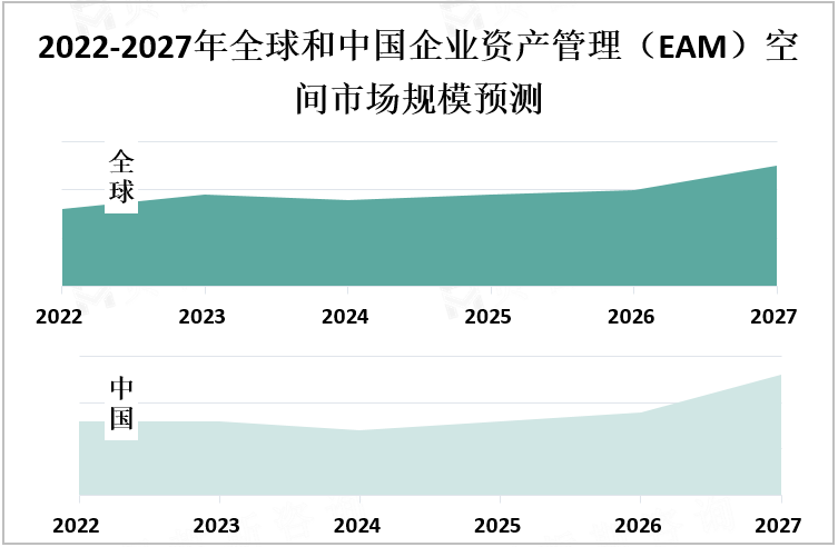 2022-2027年全球和中国企业资产管理（EAM）空间市场规模预测