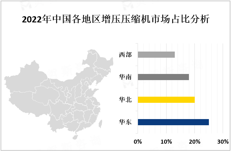 2022年中国各地区增压压缩机市场占比分析