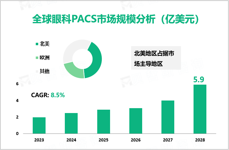 全球眼科PACS市场规模分析（亿美元）