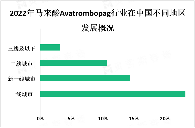 2022年马来酸Avatrombopag行业在中国不同地区发展概况