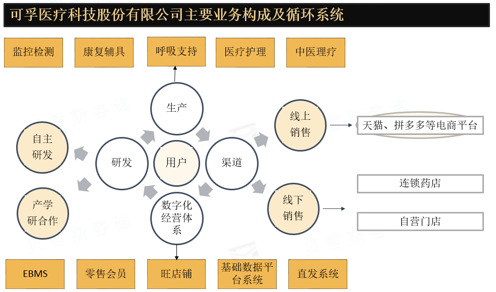 可孚医疗科技股份有限公司主要业务构成及循环系统