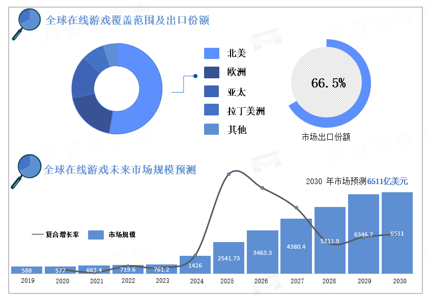  全球在线市场覆盖范围及市场发展未来预测