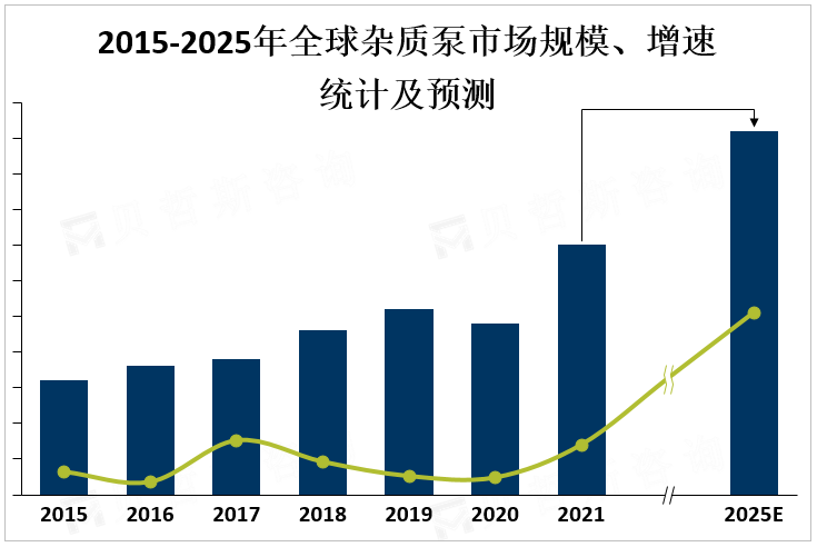 2015-2025年全球杂质泵市场规模、增速统计及预测