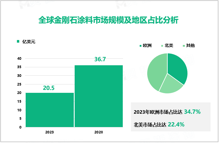 全球金刚石涂料市场规模及地区占比分析