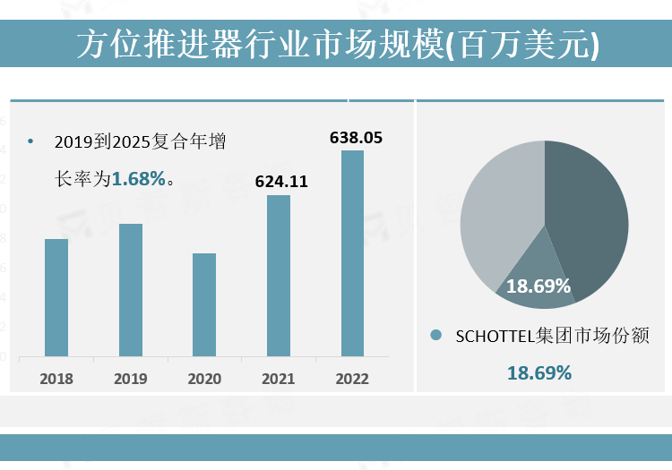 方位推进器行业市场规模