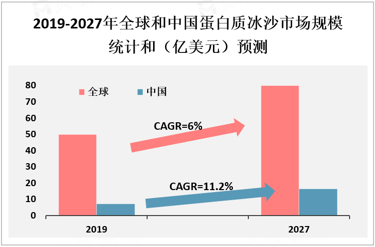 2019-2027年全球和中国蛋白质冰沙市场规模统计和预测