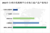 2025年全球在线视频市场规模预计将达数千亿美元