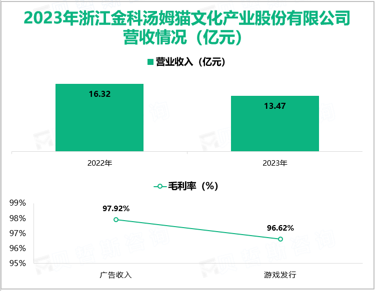 2023年浙江金科汤姆猫文化产业股份有限公司营收情况(亿元)