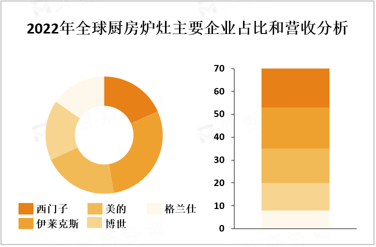 2022年全球厨房炉灶主要企业占比和营收分析