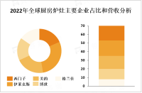 得益于人口增长、经济发展、城市化进程以及消费者对厨房设备的需求提升，厨房炉灶市场规模保持稳定增长

