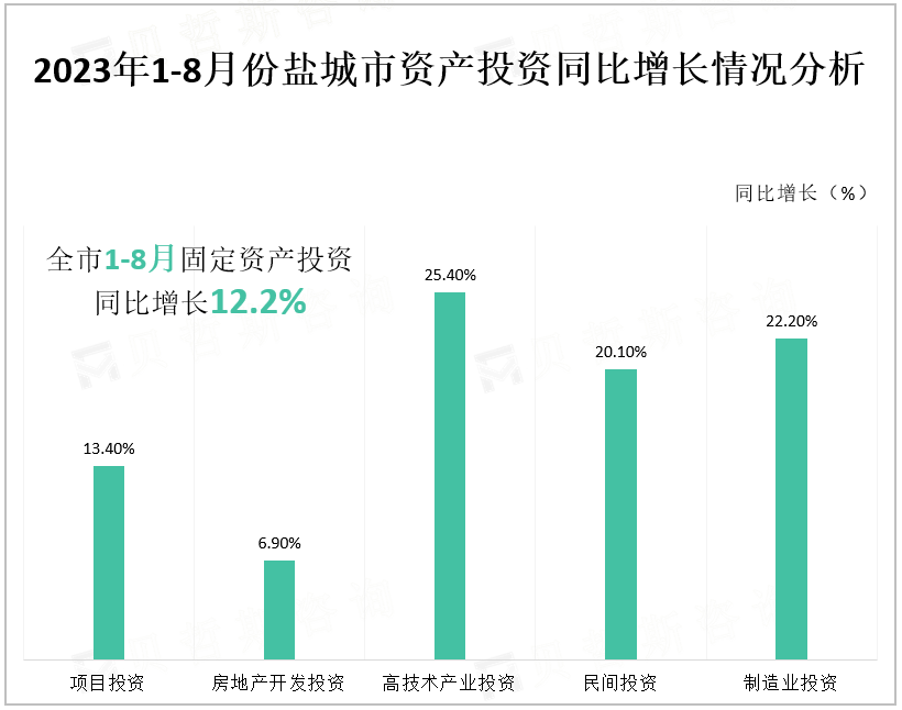 2023年1-8月份盐城市资产投资同比增长情况分析