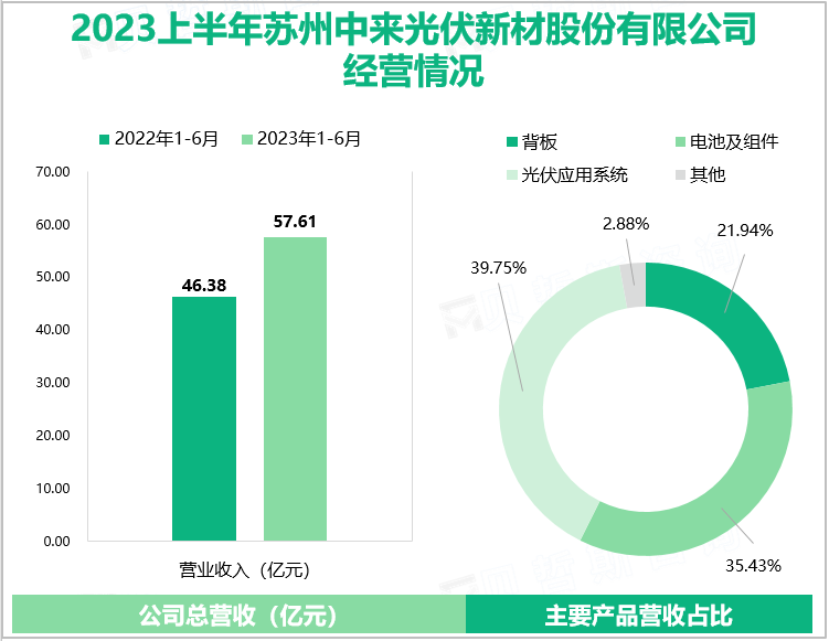 2023上半年苏州中来光伏新材股份有限公司经营情况