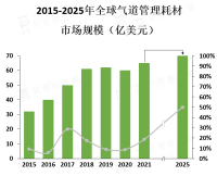 随着医疗技术的不断进步和人口老龄化的加剧，气道管理耗材市场的需求将会持续增长