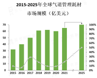 随着医疗技术的不断进步和人口老龄化的加剧，气道管理耗材市场的需求将会持续增长