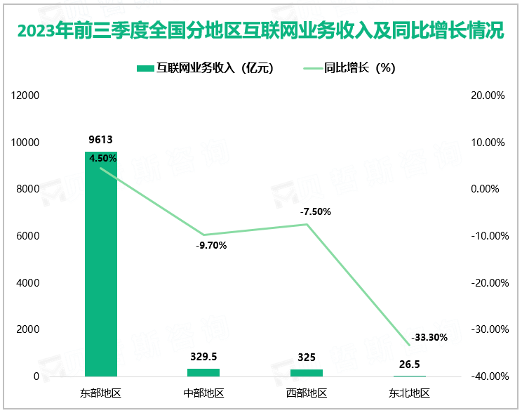 2023年前三季度全国分地区互联网业务收入及同比增长情况