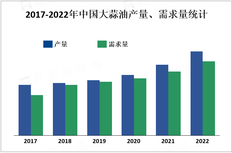  2017-2022年中国大蒜油产量、需求量统计