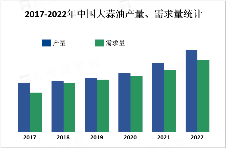  2017-2022年中国大蒜油产量、需求量统计