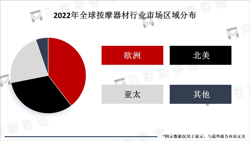 2022年全球按摩器材行业市场区域分布